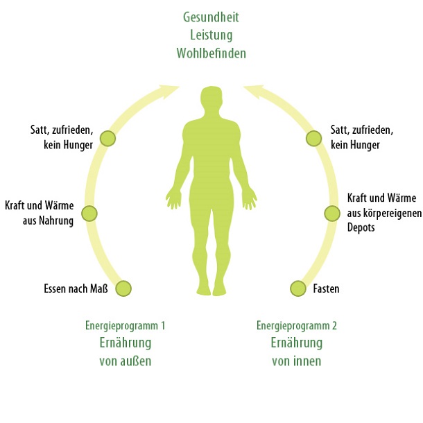 was-passiert-beim-fasten-im-k-rper-richtig-heilfasten